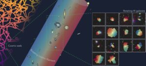 Wissenschaftler entdecken eine rotierende Struktur von Millionen Lichtjahren