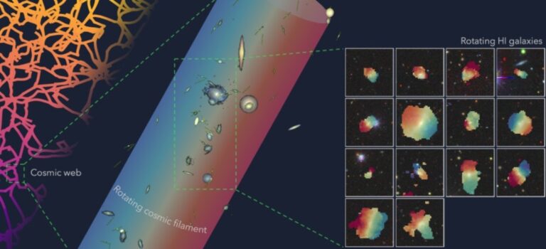 Wissenschaftler entdecken eine rotierende Struktur von Millionen Lichtjahren