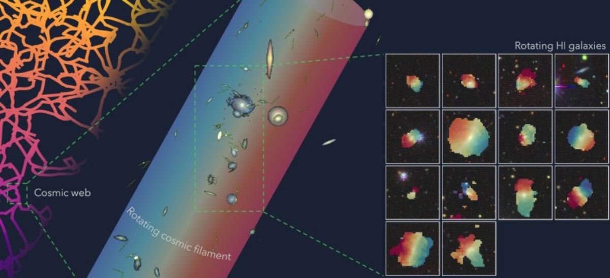 Wissenschaftler entdecken eine rotierende Struktur von Millionen Lichtjahren